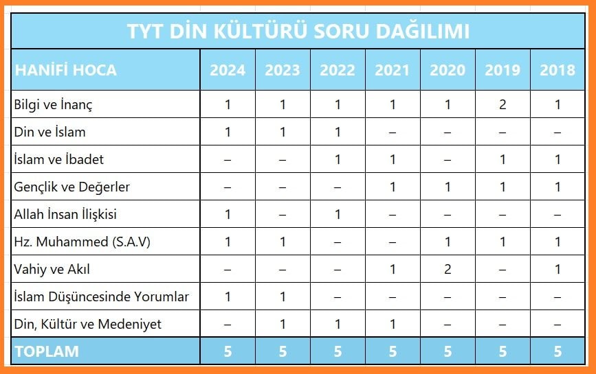 2025 TYT DİN KÜLTÜRÜ KONULARI VE SORU DAĞILIMI