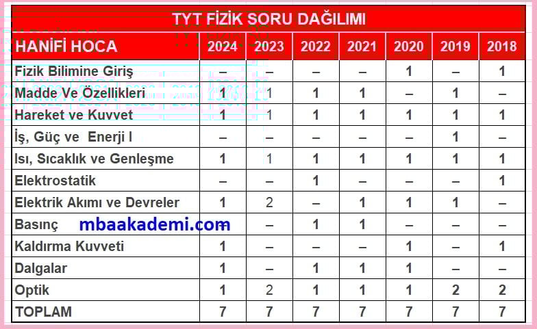 2025 TYT FİZİK KONULARI VE SORU DAĞILIMI